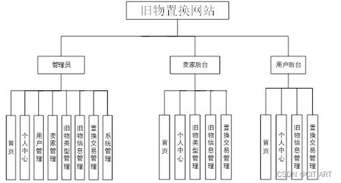 基于spring boot mysql的旧物置换网站系统设计与实现 程序源码 毕业论文 旧物置换网站