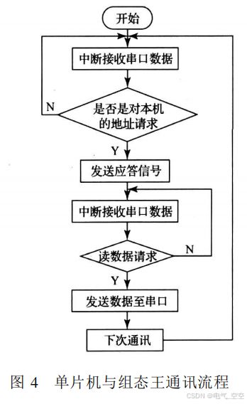 基于单片机和组态王的温度监控系统的设计