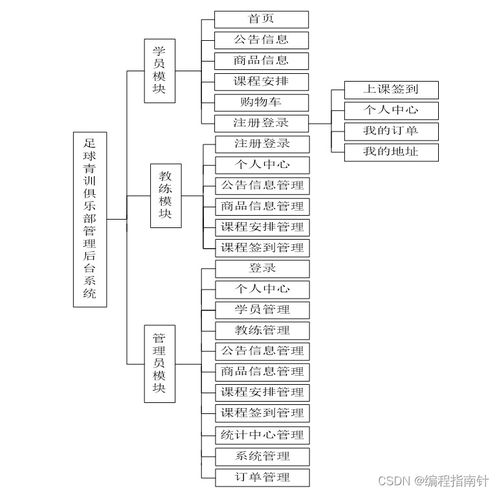 计算机java项目 基于web的足球青训俱乐部管理后台系统的设计与开发