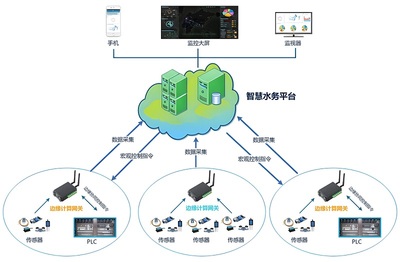 智慧水务信息化管理系统解决方案