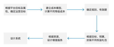 互联网金融 p2p 会员体系设计