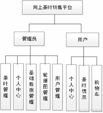 java毕业设计 免费 ssm网上茶叶销售平台设计与开发jsp包含文档代码讲解