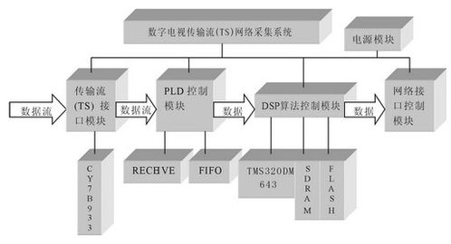 基于tms320dm643芯片和tcp ip ndk网络开发包实现电视采集系统的设计