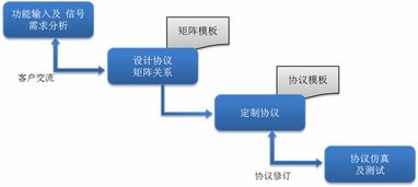 整车网络开发 系统设计