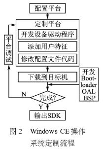 基于windows ce和s3c2440a处理器实现网络收音机系统的设计