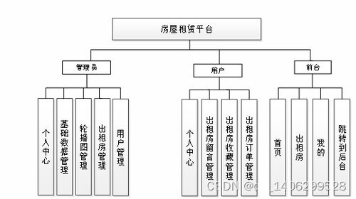 基于ssm房屋租赁平台的设计与开发论文