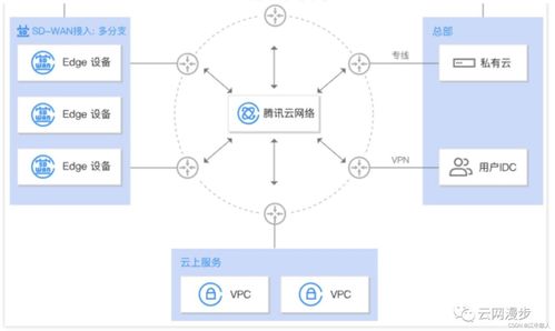 第四章云网络第一节 云网络技术发展简述