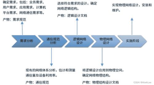 系统架构设计师 计算机网络