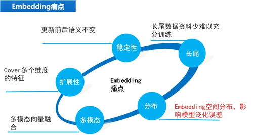 embedding 技术在推荐系统中的应用实践