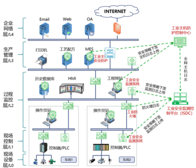 【等保】工控系统如何应对等保2.0新要求