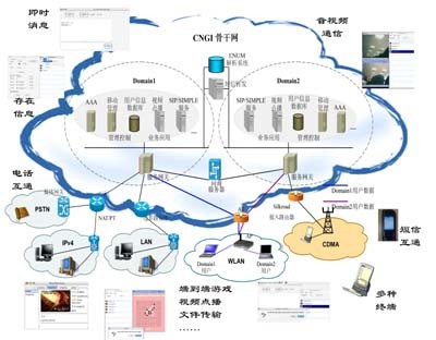 中国联通支持移动/漫游的多媒体会晤业务系统