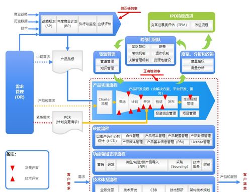 史上最清晰的华为ipd开发全流程详解