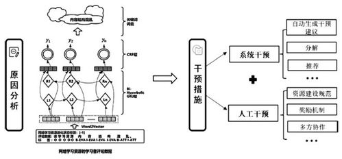 袁萌 等丨高质量发展视角下网络学习资源进化预警系统设计