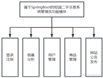 基于spring boot的校园二手交易系统设计与实现 系统网站 计算机 课程设计 毕业