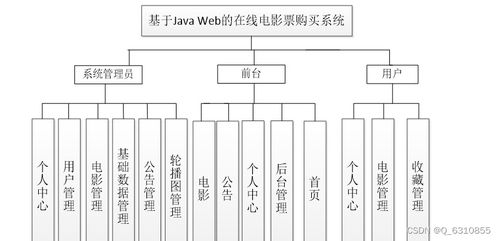 java毕业设计 在线电影票购买系统设计实现 电影院选座系统 vue前后端分离